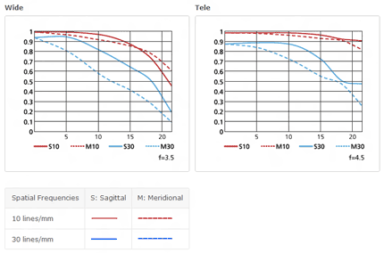 尼康AF-S 24-85mm f/3.5-4.5G ED VR镜头MTF图