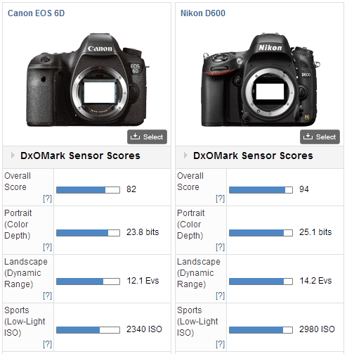 佳能6D与尼康D600传感器比较