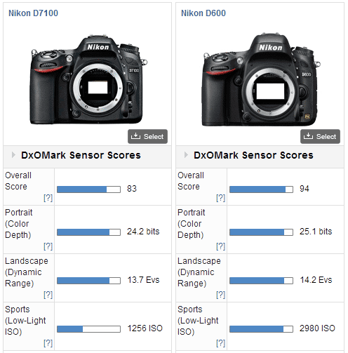 D7100与D600 CMOS比较