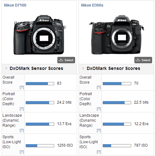 D7100与D300s CMOS评测数据比较