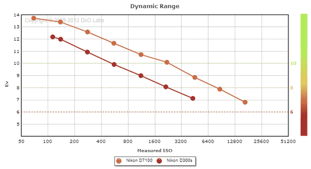 D7100与D300s动态范围随感光度变化比较