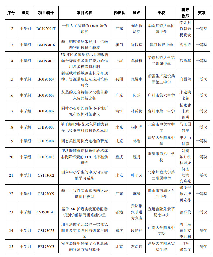 第34届全国青少年科技创新大赛获奖名单1