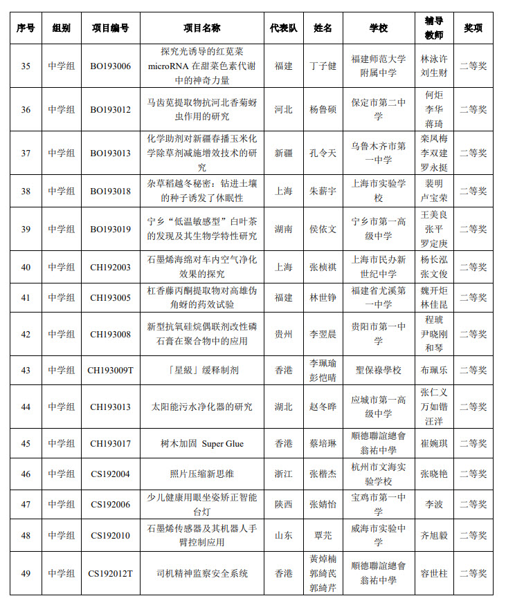 第34届全国青少年科技创新大赛获奖名单2