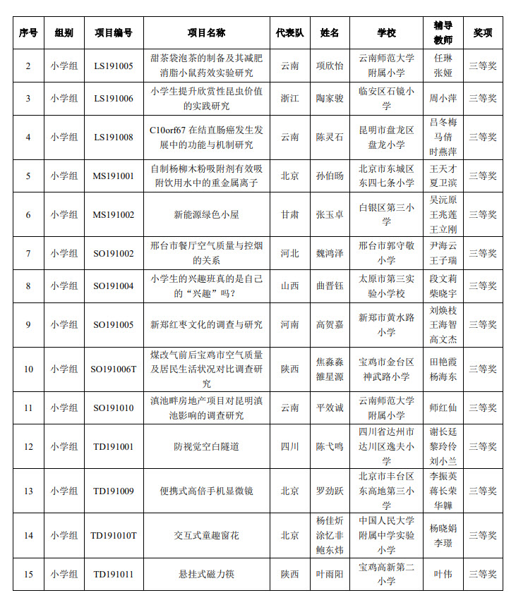 第34届全国青少年科技创新大赛获奖名单3