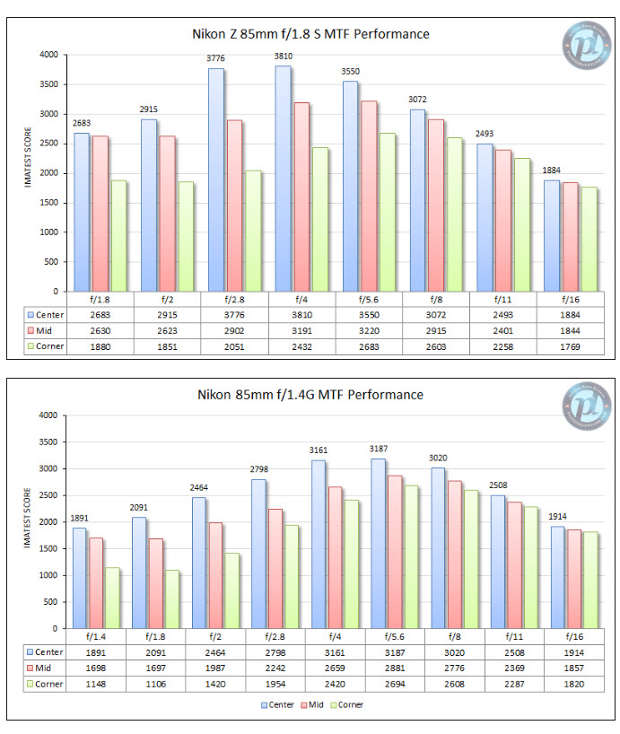 尼康85mm MTF