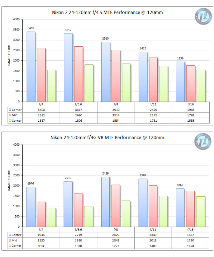 尼康24-120mm MTF
