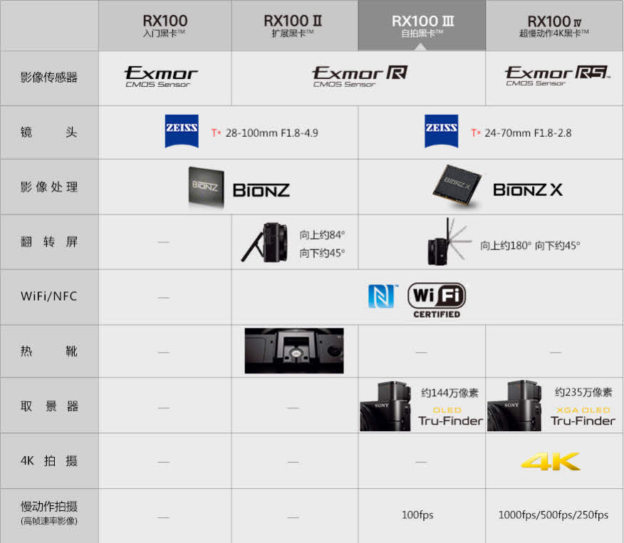 索尼RX100系列的区别