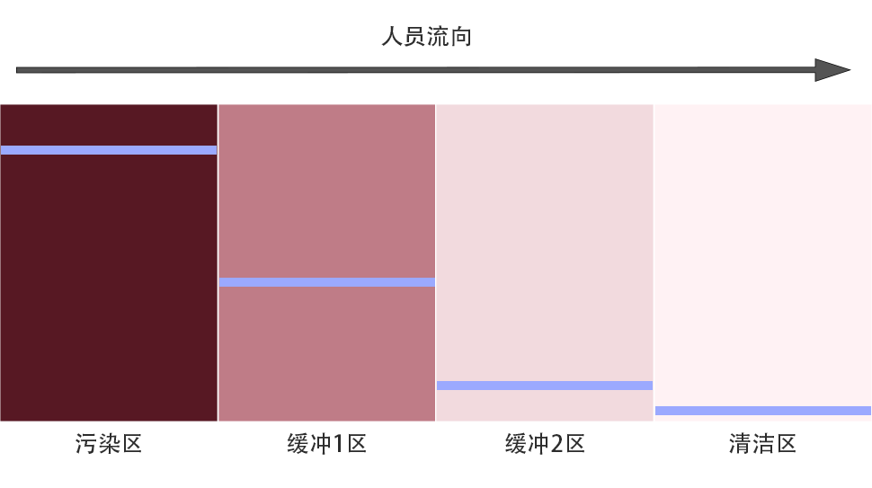 缓冲区