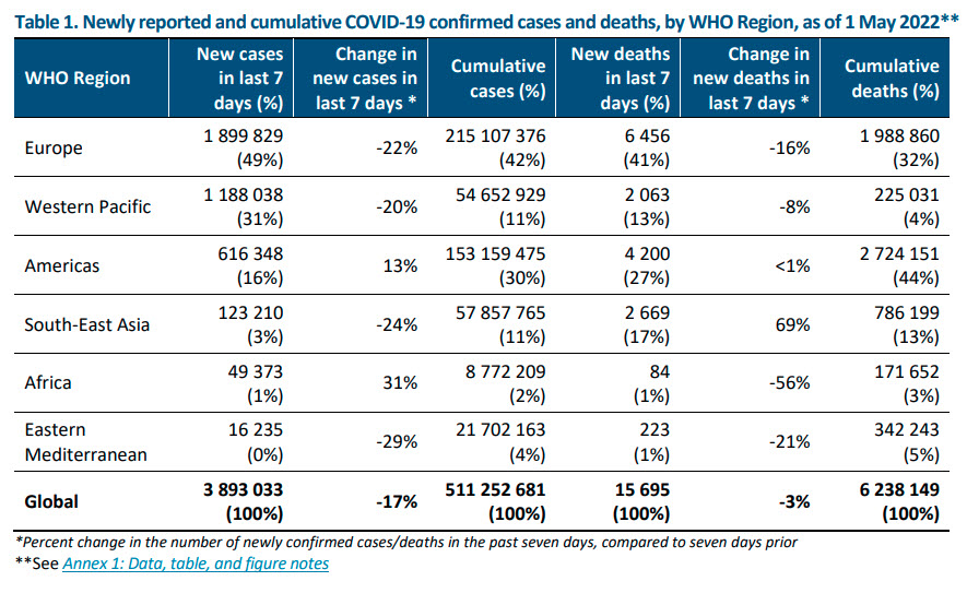 WHO新冠流行周报(2022年5月4日)2
