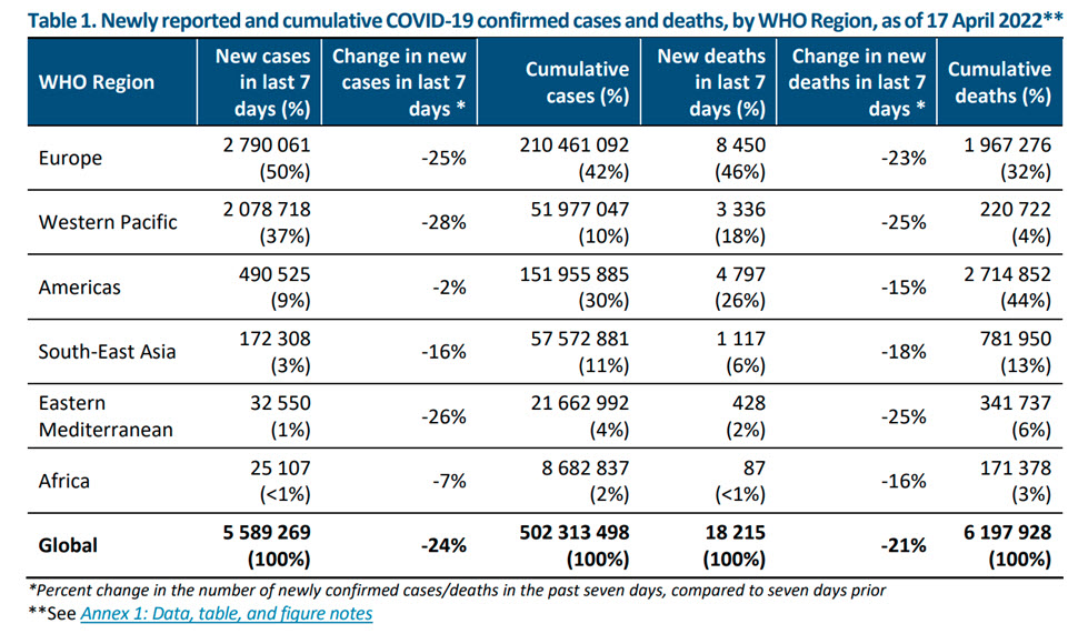 WHO新冠流行周报(2022年4月20日)2