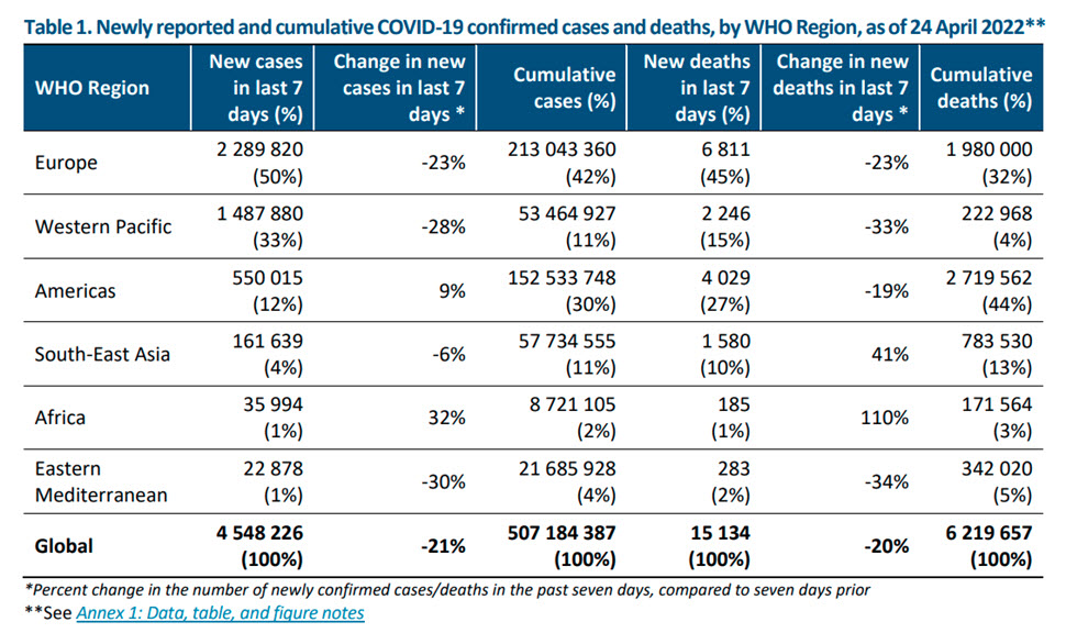 WHO新冠流行周报(2022年4月28日)2