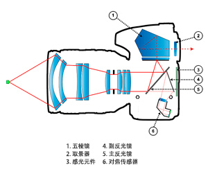 单反相机