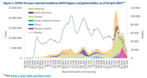 WHO新冠流行周报(2022年4月27日)