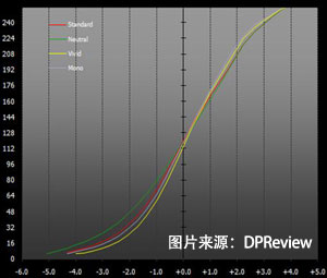 优化校准模式的曲线比较