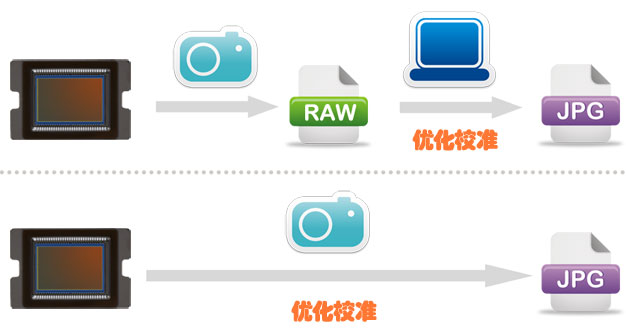 RAW和JPEG照片选择优化校准模式的不同